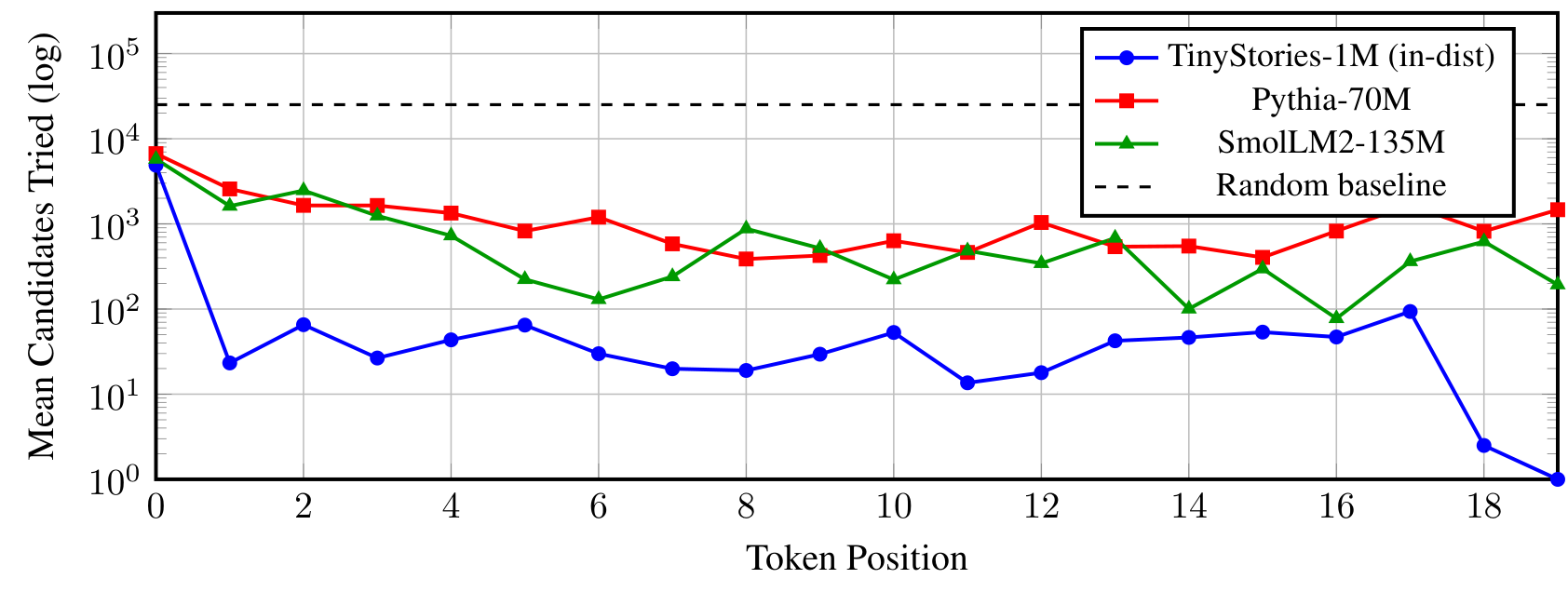 原图横轴是 token 位置 0–19，纵轴是平均尝试候选数的对数刻度；三条实线对应模型，虚线为约 25,000 次的随机搜索基线。