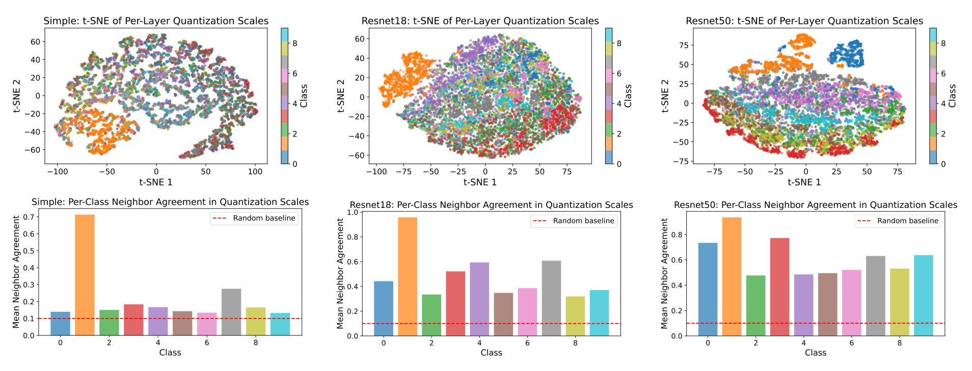 原图从左到右为 Simple CNN、ResNet18、ResNet50。上排将逐层尺度组成的特征做 t-SNE；下排统计每个类别中，样本的 10 个最近邻与其同类的平均比例，红虚线是 10% 基线。
