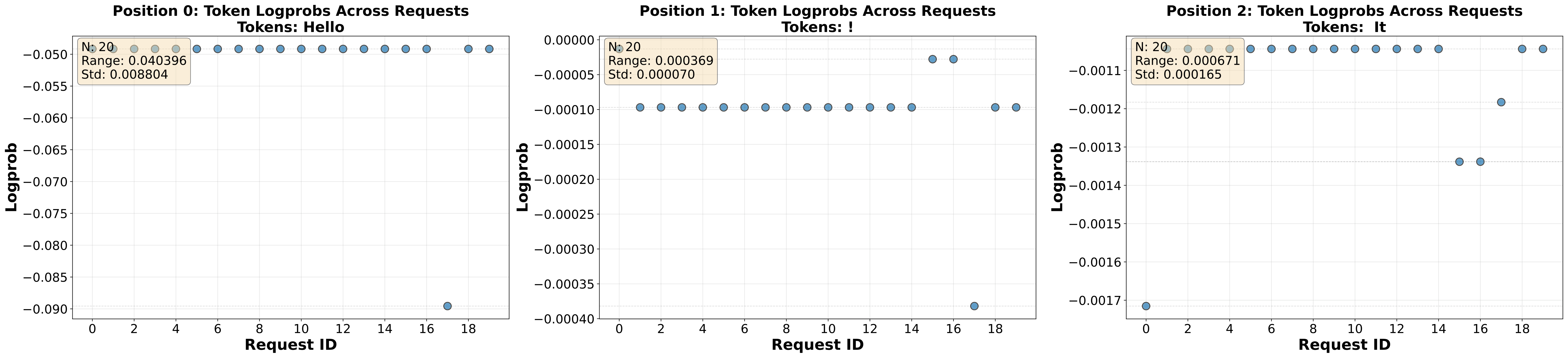 作者经 OpenRouter 的 Crusoe provider，对 Llama 用同一句 “Hello my name is” 查询 20 次，记录前三个输出 token 的 log probability。每个子图显示相应位置的跨请求波动。
