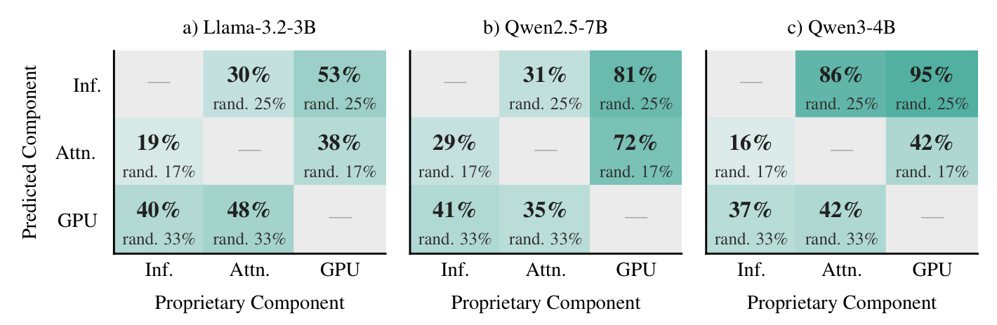 图 5 的三幅热图按模型显示留出引擎、注意力后端或 GPU 后预测其他组件的准确率，对角线没有结果；每个单元格标注数值与均匀随机基线。