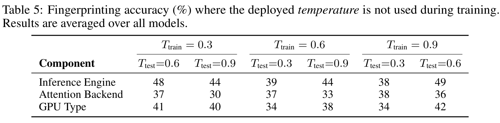 原论文 Table 5：训练温度与部署温度不同的准确率；正文提供关键内容的中文解释